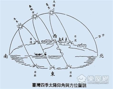 冬天太陽方位|台灣的日照及風向